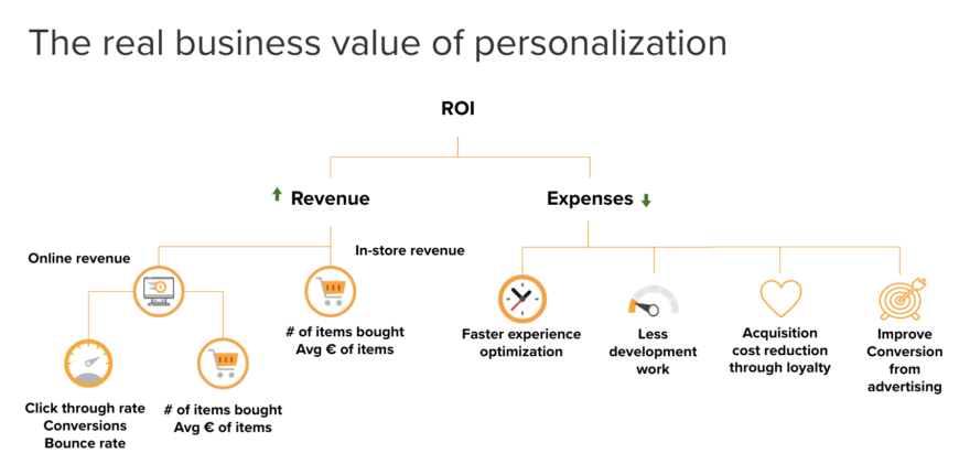 Real business value of personalization