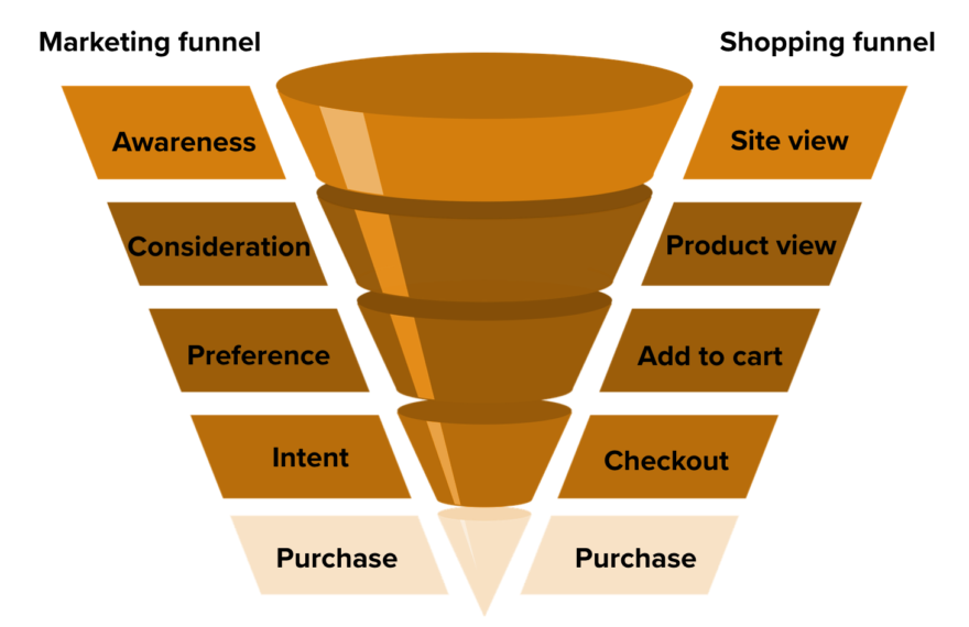 Marketing vs shopping funnel