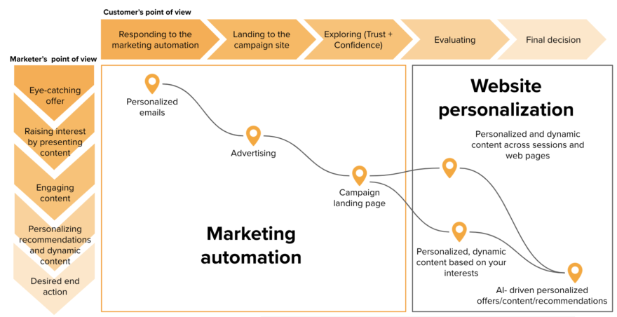 Marketing automation-website personalization