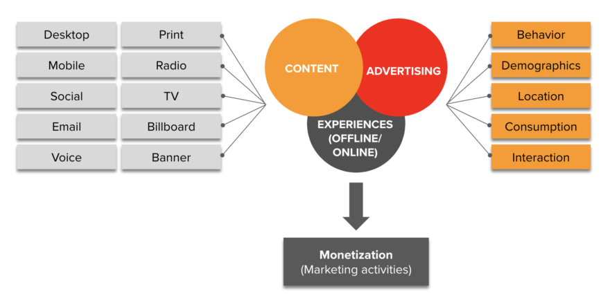 Adopting an omnichannel strategy